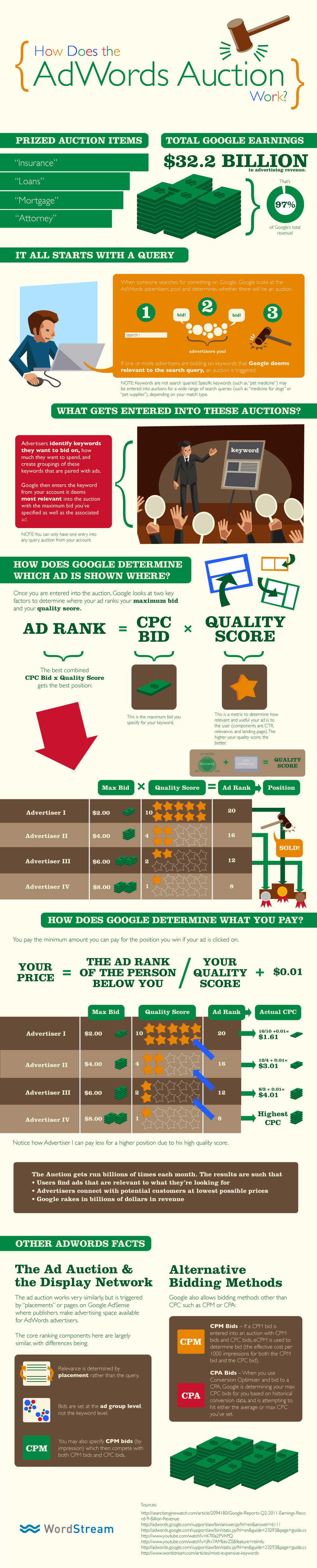 Google AdWords Explained