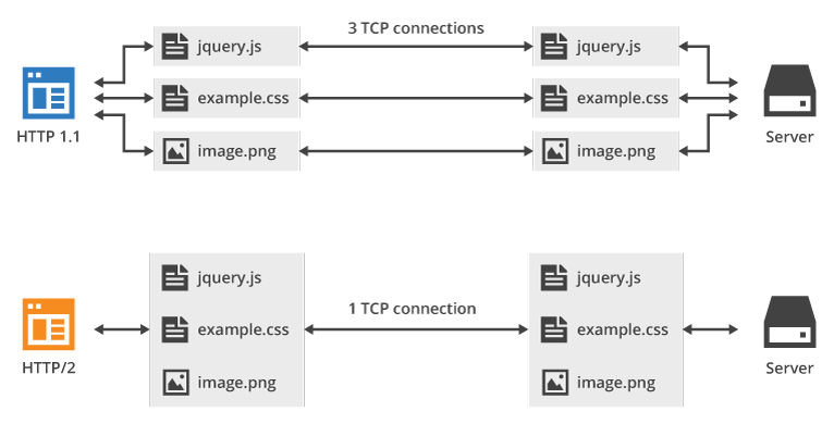 HTTP/2 Multiplexing Diagram